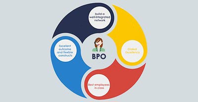 What are the Best BPO Solutions in the Market